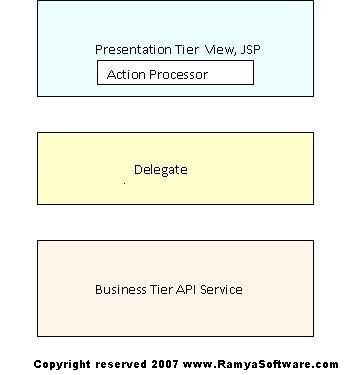 Multi Tier Architecture on Delegate Interacts With Business Tier Api Service For Domain Object